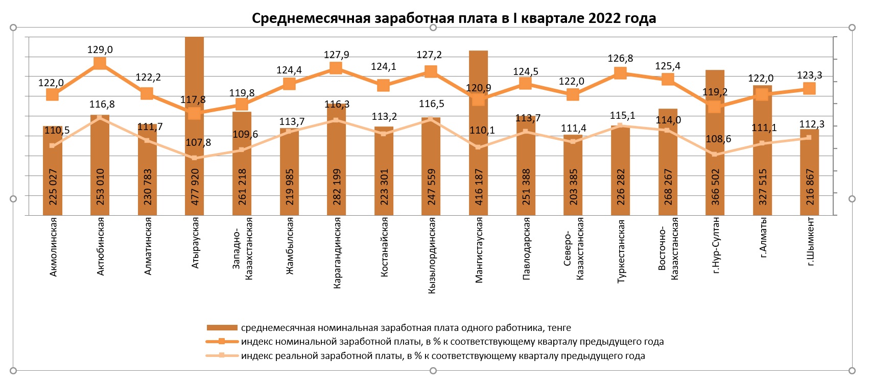 Калькулятор зарплаты в казахстане 2023 году. Среднемесячная Номинальная заработная плата. Заработная плата в 2022 году. Заработная плата Казахстан. Ср ЗП В Казахстане 2022.