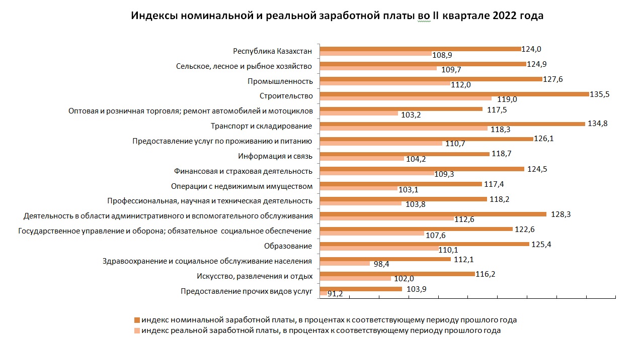 Сколько зарплата в казахстане. Средняя заработная плата в РК. Средние зарплаты в Казахстане. Зарплата в Казахстане 2022. Номинальная заработная плата на 2022 год.