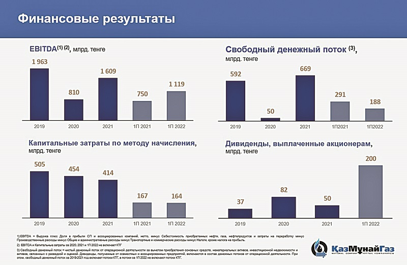 Карта казмунайгаз бонусная