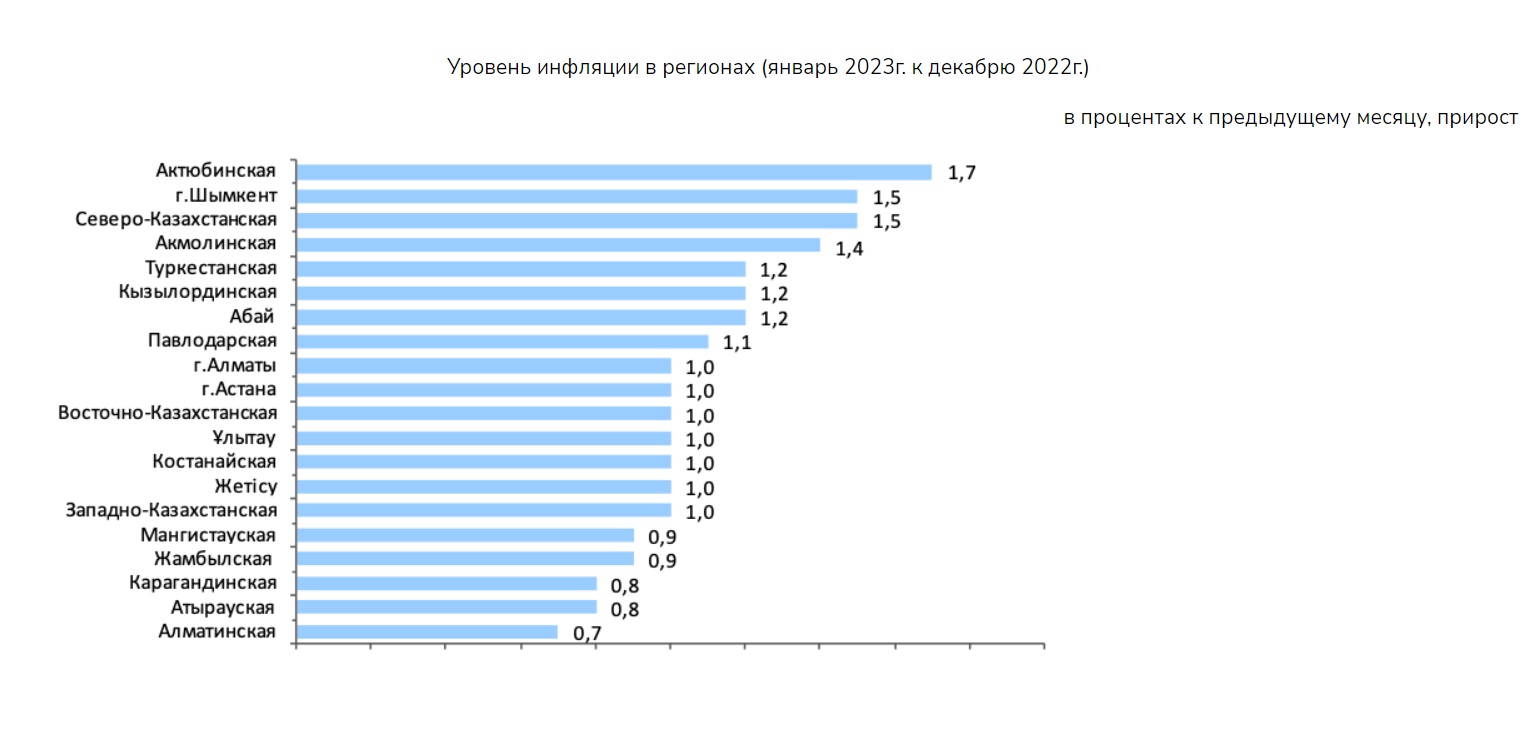 Уровень инфляции 2023