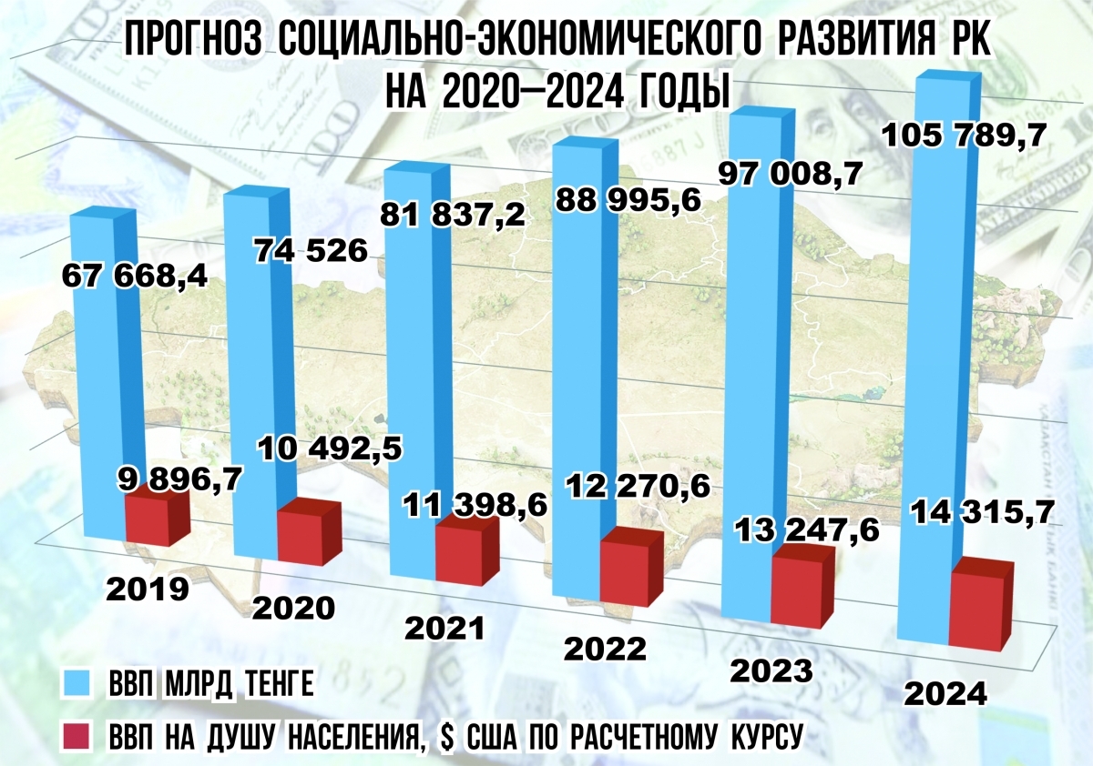 2020 2024 год. Прогноз социально-экономического развития на 2022 год. Прогноз социально экономического развития 2022 2024 года. 2024 Год предсказания. Прогноз РК.