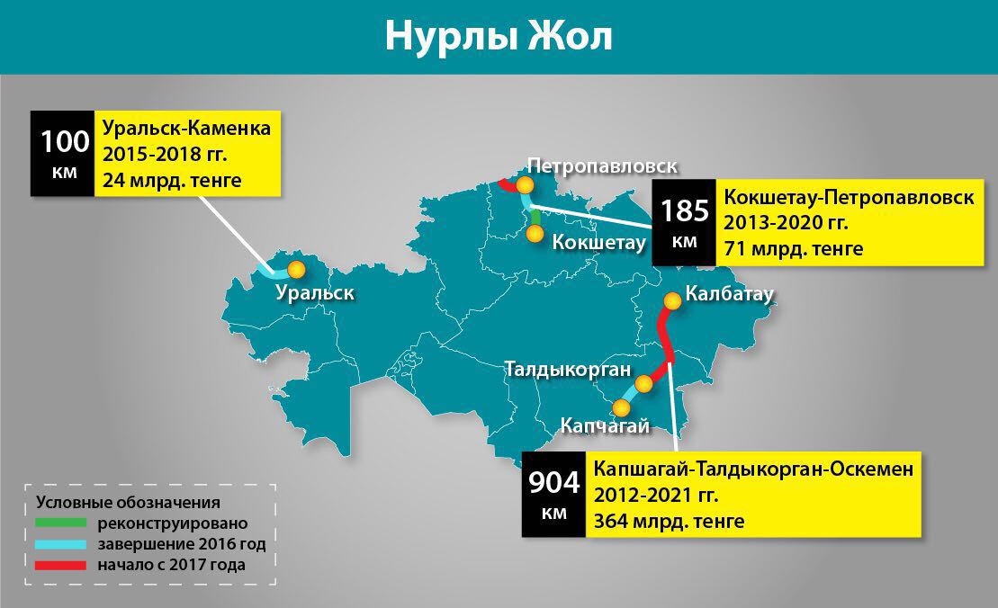 Программа казахстан на сегодня. Государственная программа Нурлы жол. Государственной программы инфраструктурного развития «Нұрлы жол». Казахстан проекты инфраструктурные. Железные дороги Казахстан 2020 год.