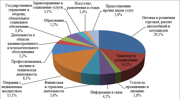 Таблица сфер услуг