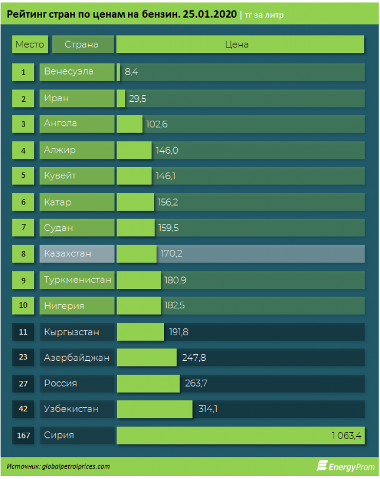 Рейтинг 2020 год. Расценки на бензин 2020. Таблица стоимости бензина. Рейтинг стран с самым дешевым бензином. Литр бензина в Казахстане.