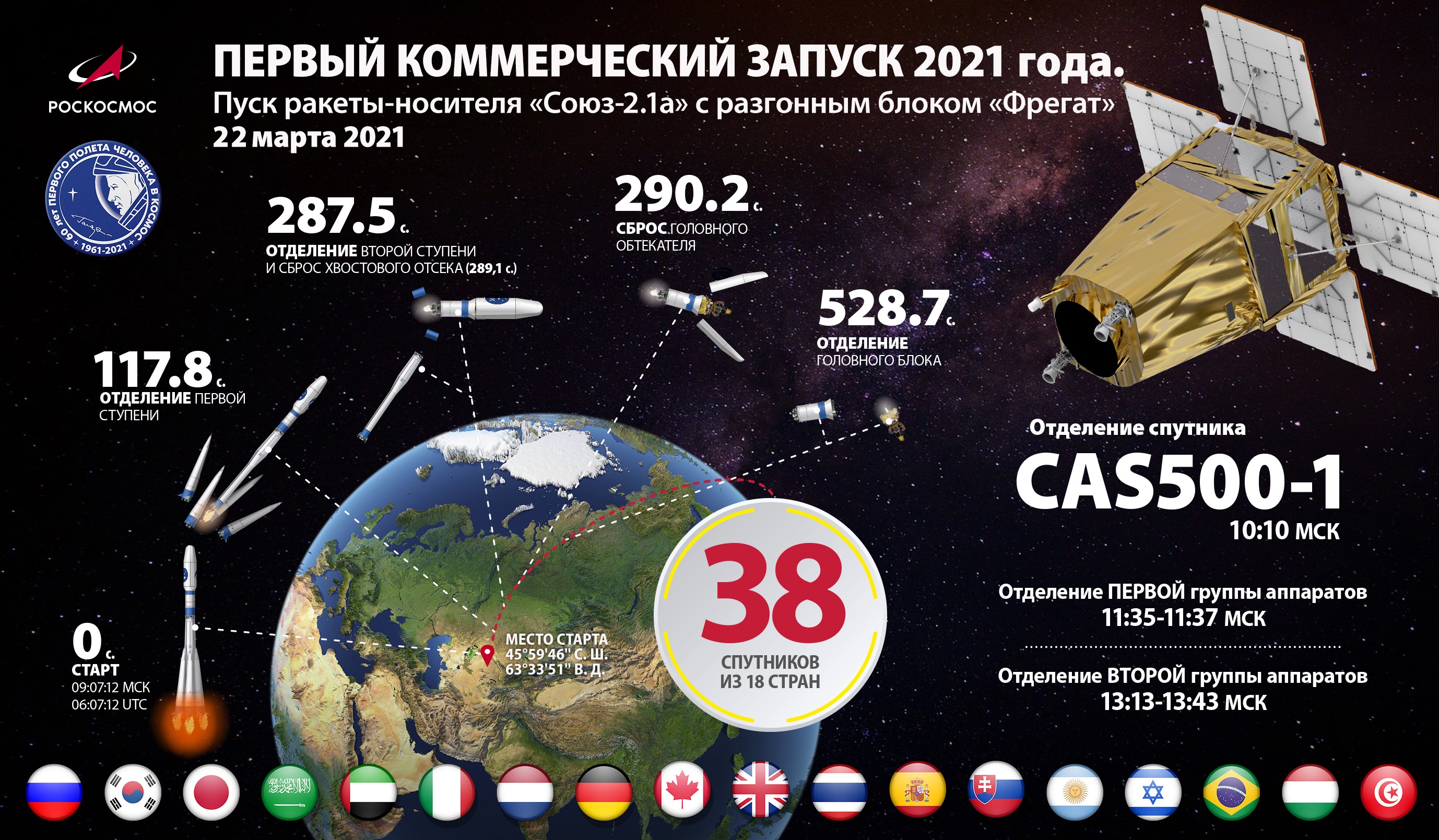 38 спутников из 18 стран мира запустили с космодрома Байконур